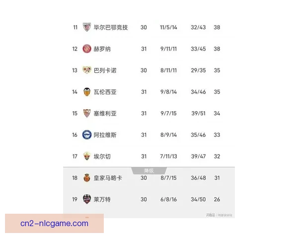 3比1力克西班牙人巴萨联赛12战11胜1负继续领跑积分榜